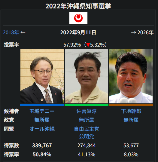サンデーモーニングで自民党が小選挙区大勝したと言っても有権者全体得票率はたった２７％だと騒いでる。しかしそんな論理なら玉城デニーだって全体得票率たった２９％で当選してる。玉城デニーをその論理で攻撃したメディアがあったか、ダブスタが過ぎる。