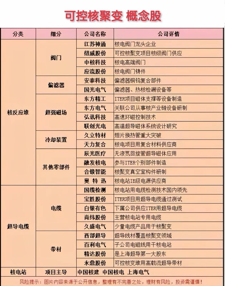 刚看了一个视频
分析2026年的趋势
从ai应用来说，最底层逻辑是电
能解决电的问题的是可控核聚变
所以核聚变值得我们明年中线去逢低布局