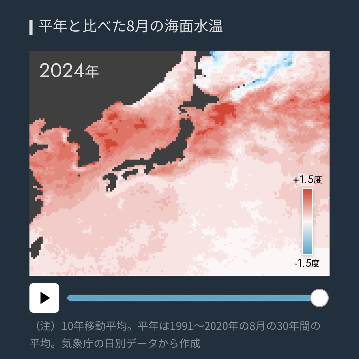 yoshizo_mih's tweet photo. 日本周辺の海水温がここ30年で、特に2013年あたりから劇的に上がり、近年拍車がかかっていることが分かります。

食卓に並ぶような魚が獲れなくなり、痩せて、価格が高騰傾向。乱獲でさらに負のスパイラルを招いている。美味しい食卓をこれからも長く保つ、守るためにどんな施策が必要だろうか。 https://t.co/qyRSaRsOVB