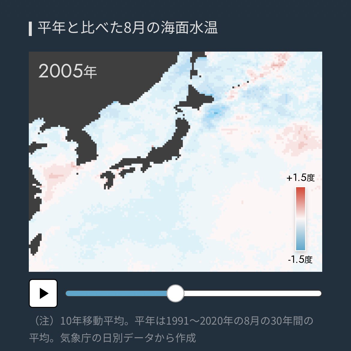 yoshizo_mih's tweet photo. 日本周辺の海水温がここ30年で、特に2013年あたりから劇的に上がり、近年拍車がかかっていることが分かります。

食卓に並ぶような魚が獲れなくなり、痩せて、価格が高騰傾向。乱獲でさらに負のスパイラルを招いている。美味しい食卓をこれからも長く保つ、守るためにどんな施策が必要だろうか。 https://t.co/qyRSaRsOVB