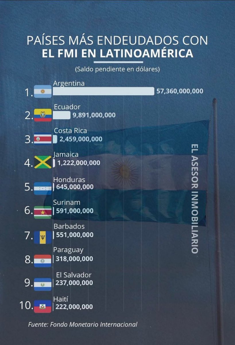 Chile está quebrado dicen los fachos histéricos, que el déficit estructural es 3%, como el de Japón, andan desesperados buscando una narrativa falsa para venderle a los ingenuos que los votaron que los van ajustar hasta hacerlos miserables en favor de los más ricos, pero que no