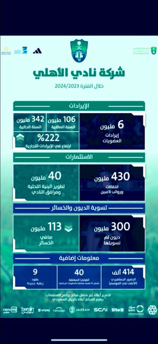 majed_alshibani's tweet photo. مداخيل أندية الهلال والنصر والاهلي والاتحاد حسب آخر القوائم المنشورة من الأندية نفسها:

• الهلال مليار و 237 مليون
• النصر 654 مليون
• الاهلي 342 مليون
• الاتحاد 339 مليون

الهلال آخر قائمة مالية منشورة يعود تاريخها لقبل 3 أسابيع

النصر آخر قائمة مالية منشورة يعود تاريخها لقبل سنة ونصف

الاهلي آخر قائمة مالية منشورة يعود تاريخها لقبل سنة ونصف

الاتحاد آخر قائمة مالية منشورة يعود تاريخها لقبل 3 سنوات ونصف

مجموع دخل الهلال آخر 5 سنوات حسب منشور النادي الرسمي 4 مليار و 215 مليون ريال (944 مليون يورو) ، بودي أسوي مقارنة بين الأندية الأربعة آخر 5 سنوات بس للأسف نادي واحد فقط هو اللي نشر قوائمه بشكل سنوي.