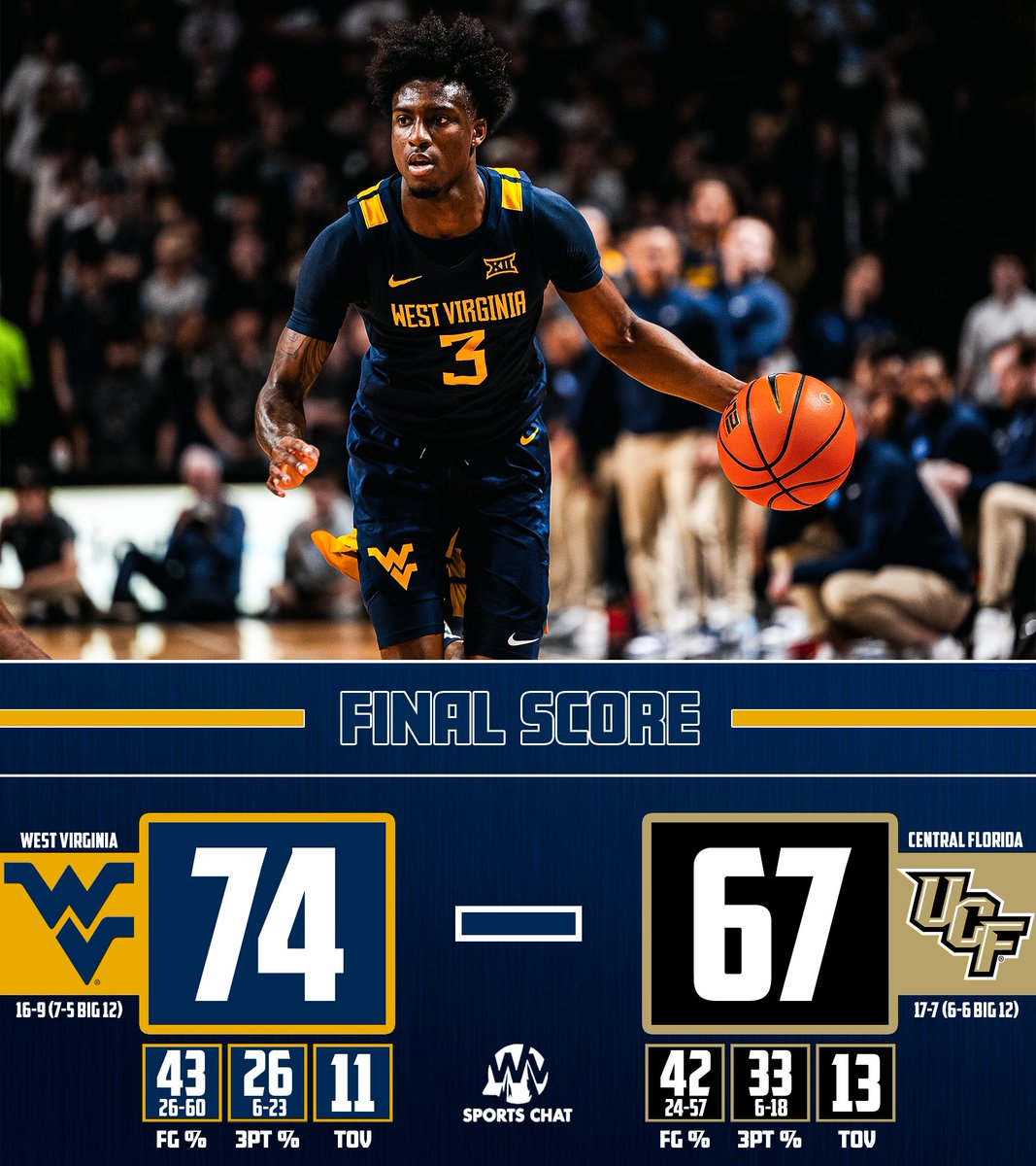 For the first time since 1987, West Virginia Men's Basketball has won a game with four or fewer assists. The Mountaineers have now firmly put themselves into the conversation for a last-four slot in March Madness.