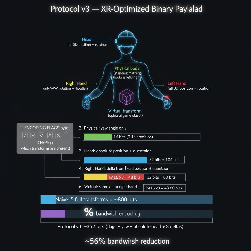 from2001vr's tweet image. 最新の通信プロトコルの修正概要

#STYLY #LBE
github.com/styly-dev/STYL…