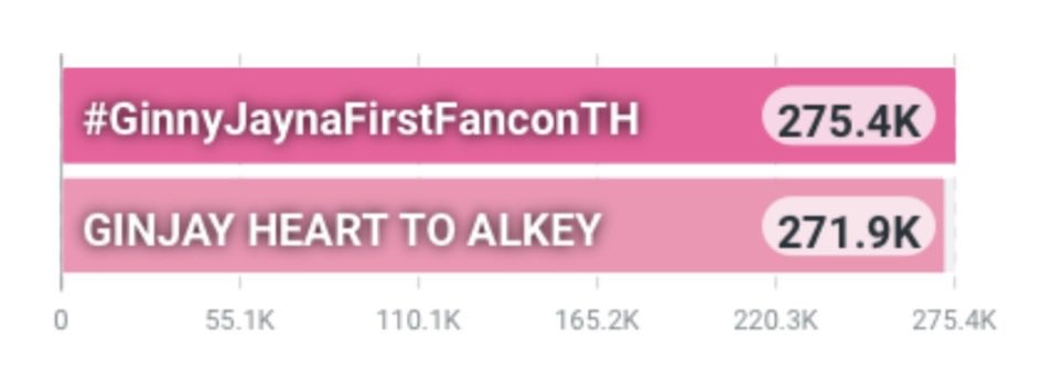 08:46 am (bkk time) | 

GINJAY HEART TO ALKEY 
#GinnyJaynaFirstFanconTH 
#GinJay #จินเจ