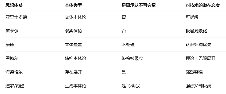 vikimangogo's tweet photo. 补充7：
【观无常】
自从哥德尔不完备性打碎了 “完全封闭的理性系统”,这个西方文明一直希望的将真理用【形式系统】穷尽的梦想之后，
康德到黑格尔们哲学思想的拥簇们制造的最糟糕的部分，是将西方文明困死在了 Epistemology 【认识论层面】,其走向全然败坏始与人类对确定性以及对“控制”的执迷，以及对征服他者的暴力滥用带来的短期实惠，将整个文明的未来导向了迟早腐烂败坏的死胡同。

至于【存在生成层面 】，西方文明到现在几乎依旧像恋物癖一样的"白痴"状态，其现阶段没有任何超远二元对立的可能性。

【哥德尔也没有给“过程本体论”背书，只是用数学的形式逻辑限制了西方文明形式主义的野心。】
【而决定一个文明的最终命运的，取决于它的本体论类型。】
实体本体论倾向扩张与控制，生成本体论倾向调节与守恒。
"什么东西存在？" VS“什么在运转？什么在变？如何平顺调达？”
前者按现在的社会实践论到极致，不光消耗人体的先天之本，也同样会消耗地球的先天之本（环保&医疗&熵增程度）。
而后者拿现在流行点的话来说，中国更像一个远超西方文明理解力的"灰度高手"，一名无需仪器就能一眼定胖瘦的老中医。
Substance ontology vs Process ontology
这也是哲学界的一个长期话题——实体论vs 过程本体论

前者西方学界占据80%，已成主流，而目前地球还在坚持后者的古文明中，并且还有能力与前者对抗的，除了中国和印度，没有其它国家。
而印度在社会和工业实践方面又有先天不足。。。

西方文明在心智还未完全成熟之前，过早的催生出对工具和资本的迷恋，
而一旦技术&资本&组织暴力体系出现阶段性的失效，对人的虚化造成的意义真空如果没有过程本体论来填充，那么，AGI吞噬我们所有人只是一个时间问题。

人性的终结已经在Substance ontology 的尽头用最暴力和野蛮的方式——若隐若现。

而西方文明，
【已经沦为一个头发苍苍的早熟孩子，阶段性使用了与其心智不匹配的“工业暴力”，让慕强者们神魂颠倒】

要知道，地球的先天之本，一旦以技术决定论的方式开始透支，康德和黑格尔给西方文明开出的唯一药方，只能是继续吃止痛药。

环保是亡羊补牢，治标不治本，反正肾坏了就去抢别人的肾，直到整个地球再无肾可抢，西方文明这种系统性的暴力倾向，你在其中已经找不到任何可以逆转其最终命运的思想体系(Process ontology)。