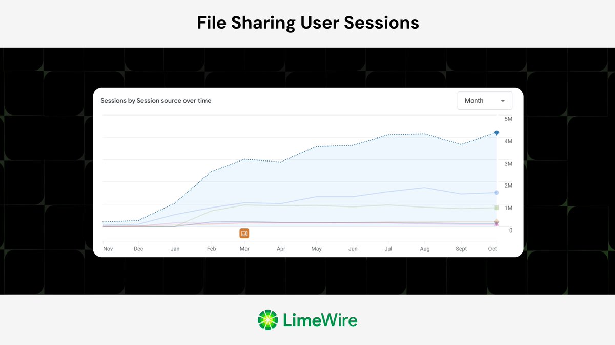 Happy sunday all 🏝️

Why do files need blockchain? is the wrong question.
The right question: How do you create economic incentives for decentralized infrastructure that actually scales?

Traditional peer-to-peer systems fail because altruism doesn't scale. BitTorrent works