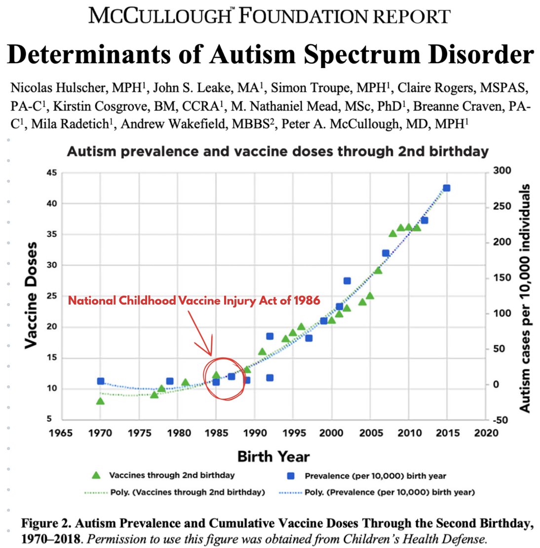 NicHulscher's tweet photo. Our study confirms that the National Childhood Vaccine Injury Act of 1986 sparked the autism epidemic.

By granting legal immunity to vaccine makers, 3.2% of American children now have autism.

Bill S.3853 must pass to truly Make America Healthy Again. https://t.co/DUFGm8qeAg