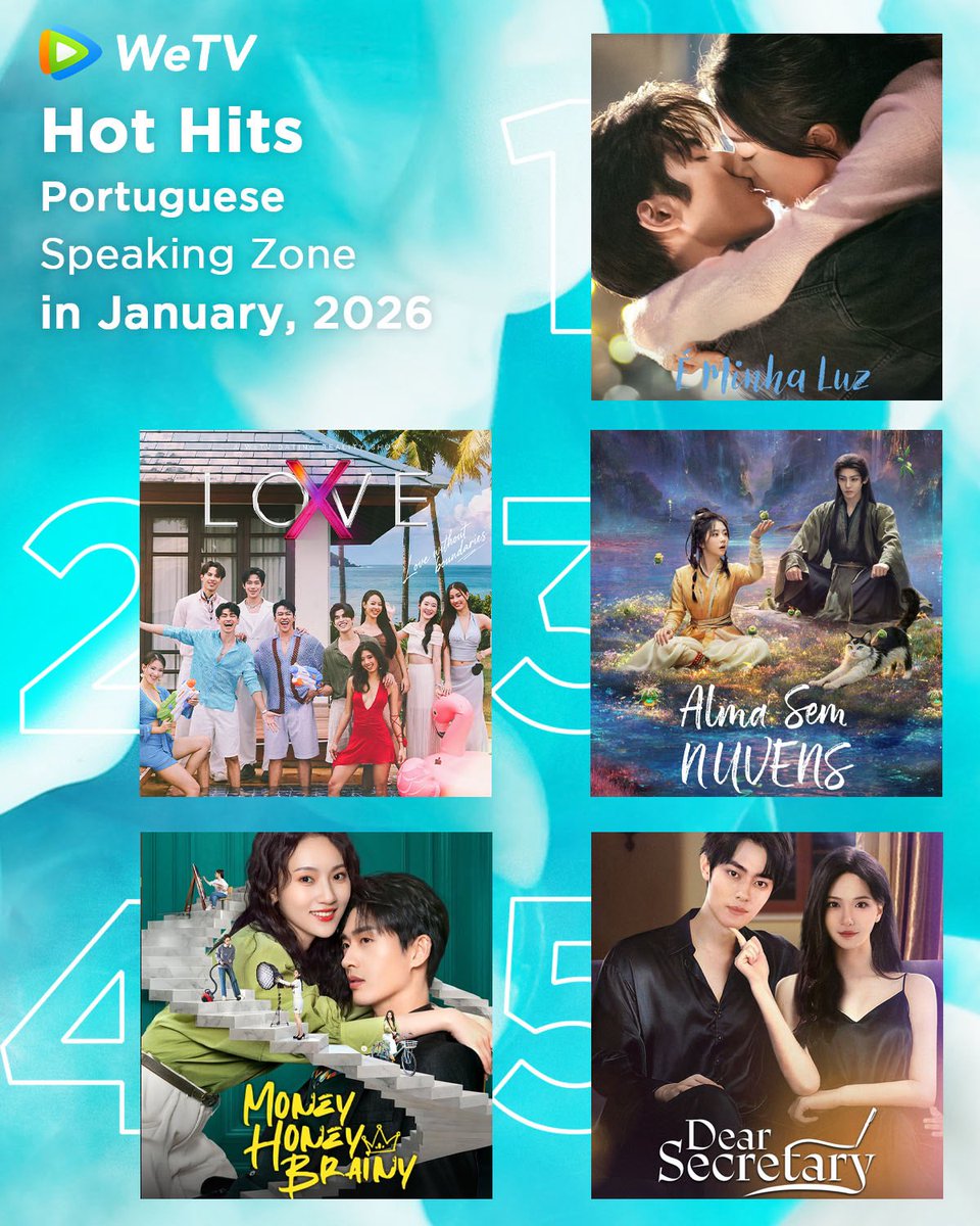 dramaobs's tweet photo. 📊 CHART | A WeTV divulgou o seu Top 5 com as produções mais assistidas na região de língua portuguesa durante o mês de janeiro. Confira 👇🏻

🥇 #ShineOnMe
🥈 #LoveXReality (programa de variedades)
🥉 #TheUncloudedSoul
🏅 #MoneyHoneyBrainy
5️⃣ #DearSecretary https://t.co/psjDDmYrbG