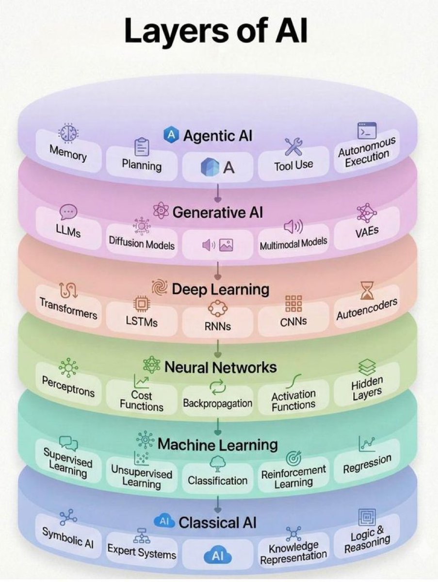 Layers of AI