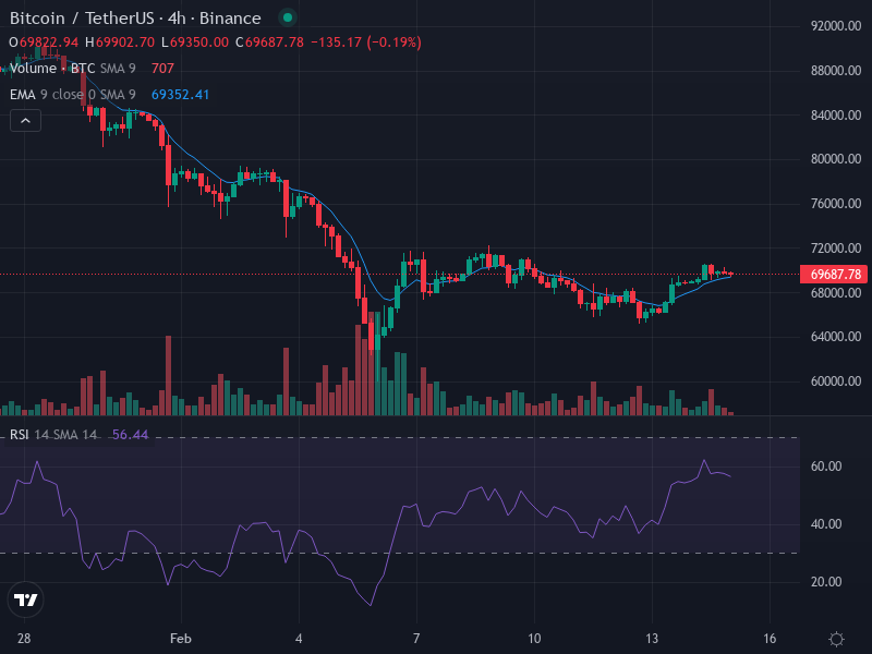 Instantánea de $BTC

Acción del precio: $BTC cotiza actualmente a 69678.97, mostrando una ligera recuperación.

Impulsores: El sentimiento del mercado está influenciado por datos macroeconómicos, movimientos de liquidez y ajustes de objetivos de precios.

Sentimiento: Neutral.
