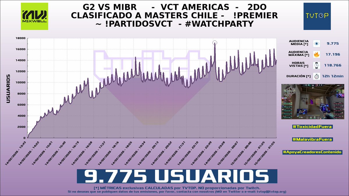 tvtop_es's tweet photo. ¡Emisiones finalizadas! Nuestros datos (media/peak) 🧐 :
🥇 🇨🇴 #MrStiven 🎮🔥 > 24.8K/27.8K
🥈 🇪🇸 #Rubius 🧡 > 18.7K/25.7K
🥉 🇪🇸 #Mixwell 🎮🔥 > 9.8K/17.2K
4⃣ 🇪🇸 #DessT3 🐺🤍 > 2.5K/3K
#JustChatting #MarvelRivalsElsa #Watchparty #GrandTheftAutoVGTA https://t.co/4G3dfiMBRE