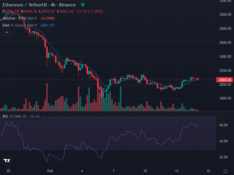 $ETH - Snapshot

1. Topline Snapshot – $ETH

Acción del precio: El reciente movimiento de $ETH muestra una ligera caída, actualmente en $2061.13.
Impulsores: Los flujos de ETF de $ETH al contado y el interés abierto.
Sentimiento: Neutral.

2. Impulsores del Mercado
Fed &amp; Macro: