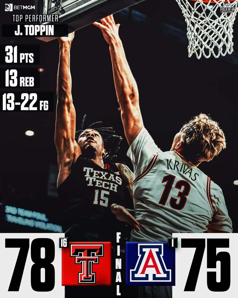 TheFieldOf68's tweet photo. Texas Tech takes down No. 1 Arizona in Tucson 👀🔥

JT Toppin with his 16th double-double this season for @TexasTechMBB 🤯 https://t.co/85lCAKg8Gp