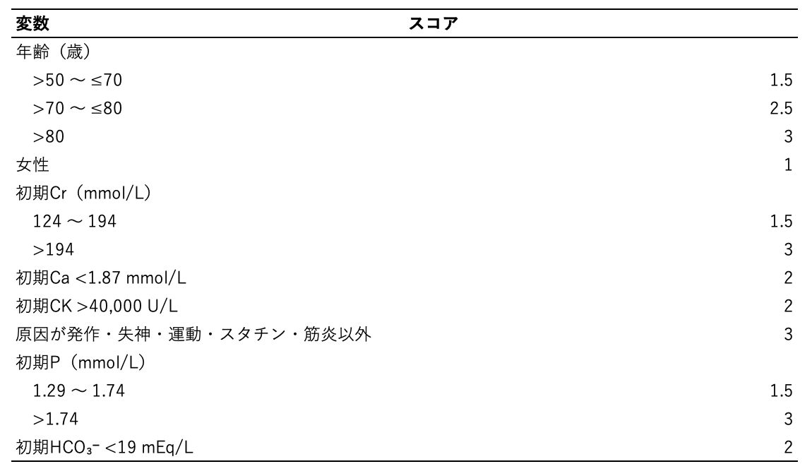 chan_hama_osamu's tweet photo. 🧵横紋筋融解症レビューまとめ
Chest 2026/1/29Web先行公開🆓

13年ぶりのChest横紋筋融解症レビュー
学びのまとめ✍️

① 横紋筋融解症とは
・骨格筋は体重の約40%を占める
・骨格筋崩壊により筋内容物が血中へ流出 
・筋痛・筋力低下・腫脹・暗色尿は“古典的”
　実際は10%程度 
・最大の合併症はAKI

② CK高値≠横紋筋融解症
・重要なのは 症候群としての横紋筋融解症
・単なる高CK血症(hyperCKemia)との鑑別重要
・一般的定義
　CK >1000 or 正常上限×5＋症状

③ 原因は多彩
・外因性毒素＞外傷性筋傷害
・最多：薬物・毒物(スタチン、海外では違法薬物)
・次いで外傷・圧挫
・反復例／家族歴／運動誘発例 → 遺伝専門医へ

④ AKIは多因子で起こる
・AKIの合併は13～46%
・AKI合併は死亡率↑ 原因
・損傷した筋へ細胞外液が集まる
　→血管内脱水（筋へのthird spacing）
・Mgによる尿細管障害＋輸入細動脈収縮 
・尿細管閉塞（Tamm–Horsfall蛋白複合体）
・細胞内の尿酸放出し、これもAKIの誘因
・しばしばFeNa <1%になることに注意

⑤ CKとミオグロビンの考え方
・CK：診断のgold standard
 -半減期36時間
　筋損傷後2～12時間で上昇
　24～72時間でピーク
 -原因解除と十分な輸液
　血清CKは3～5日以内に
　前日の値の約40～50%の割合で低下 
・AKIリスク↑：CK≧5,000–10,000
・RRTリスク↑：CK >40,000

・MgはAKI予測能↑も測定実用性↓
・Mgピーク値3,865～15,000でAKIリスク↑
👉 CKは連続測定が重要（遅れてピーク）

注)
・横紋筋融解症のAST/ALT上昇
　急性期はAST/ALT比≧3
　ASTの半減期が短いため
　数日以内に比率は1:1に近づく

⑥ McMahonスコア(添付表)
・入院時にAKI＋死亡を予測
・McMahonスコア＞6は
　CK>5000と比較し
　RRT・死亡予測能が
　Sn、Spがわずかに高かった
　Sn 86% vs 83%／Sp 68% vs 55%

⑦ マネジメントの本質は「輸液」 
・腎毒性薬剤は中止 
・電解質（K, Ca, P）を厳密モニター 
・晶質液（多くは生食） 
・初期は尿量200–300 mL/時を目標 
・CK <5000まで輸液継続 
⚠️ 高齢者・多併存疾患では過剰輸液に注意

⑧ 尿アルカリ化・マンニトールは慎重に
・理論的メリットはあるが 
　予後改善の確固たるエビデンスなし 
・重炭酸は「重度代謝性アシドーシス」に限定 
・マンニトール： routine使用は推奨されず 
（外傷重症例の一部で有益な可能性は未確定）

⑨ RRTの位置づけ 
・横紋筋融解症特有の透析適応はない
・通常のAKI適応に従う
・Mgは透析で除去困難 
👉 予防目的のRRTの意義は未確立

McMahonスコアは知らなかったので
勉強になりました✍️

現実的には
尿量200-300/hを達成するのは
実臨床では困難だなぁと感じています