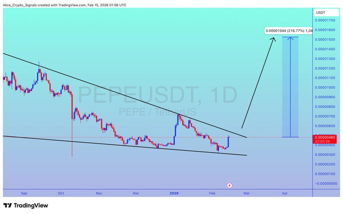 Allice_Crypto's tweet photo. $PEPE
UPDATE
#PEPE is looking breakout. After this breakout we can see 200%+ gain here βπ»
#PEPEUSDT #PEPEBTC #Btc #Bitcoin #BNB https://t.co/Dsxv0F2xCd
