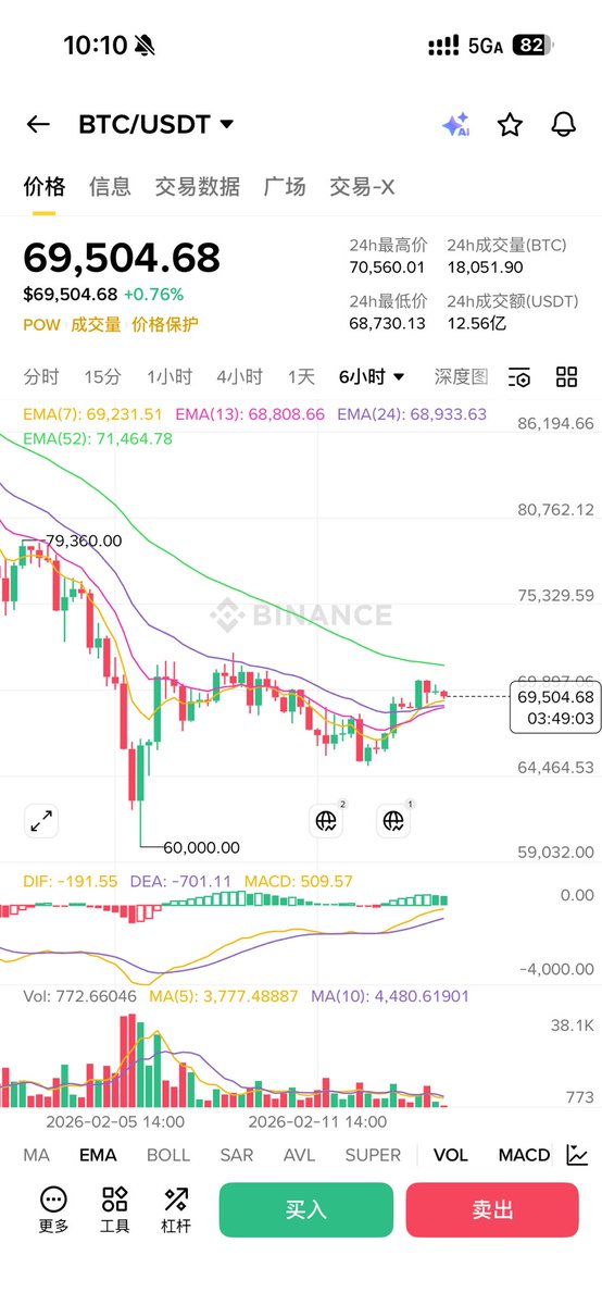 $BTC 行情更新

昨晚冲高在 6 小时级别遇压，动能小幅回落，目前进入震荡蓄力阶段。

今日核心观察：不跌破 68944，多头结构仍强势，目标保持不变 73540