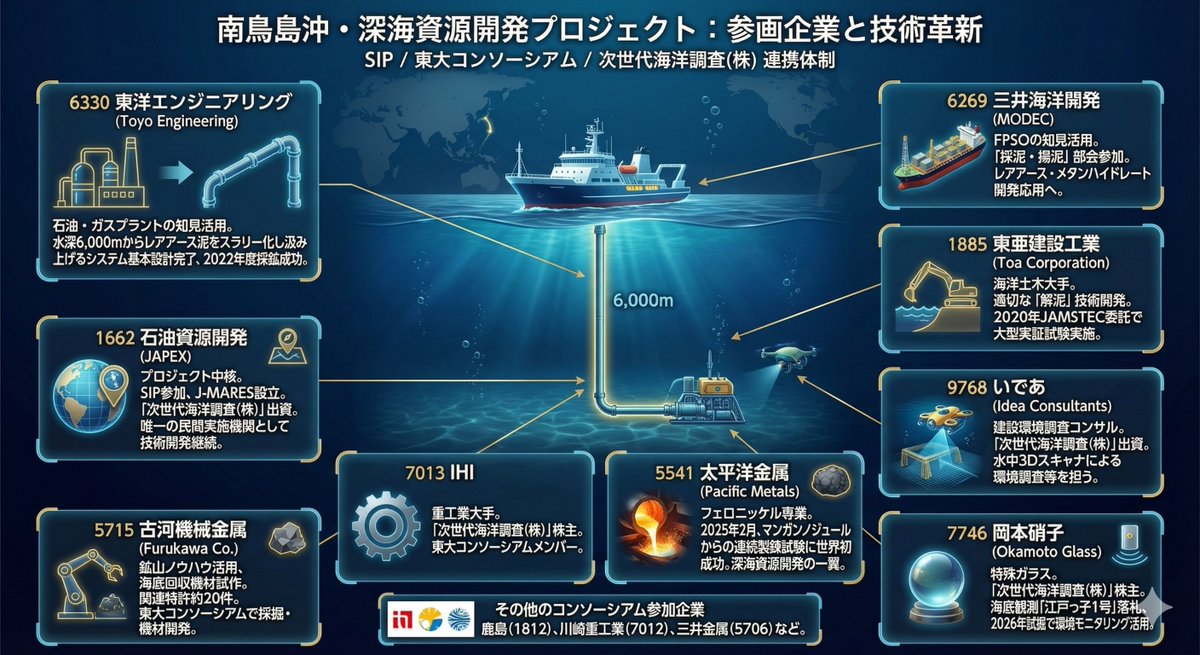 takaki1003's tweet image. レアアース関連株注目の8銘柄
レアアースを含んだ泥の採掘に成功した探査船が港に戻る 静岡
🎋第𝟏位：三井海洋開発（6269）
🎋第𝟐位：古河機械金属（5715）
🎋第𝟑位：東洋エンジニアリング（6330）
🎋第𝟒位：三井E&amp;amp;S（7003）
🎋第𝟓位：双日（2768）
🎋第𝟔位：住友商事（8053）