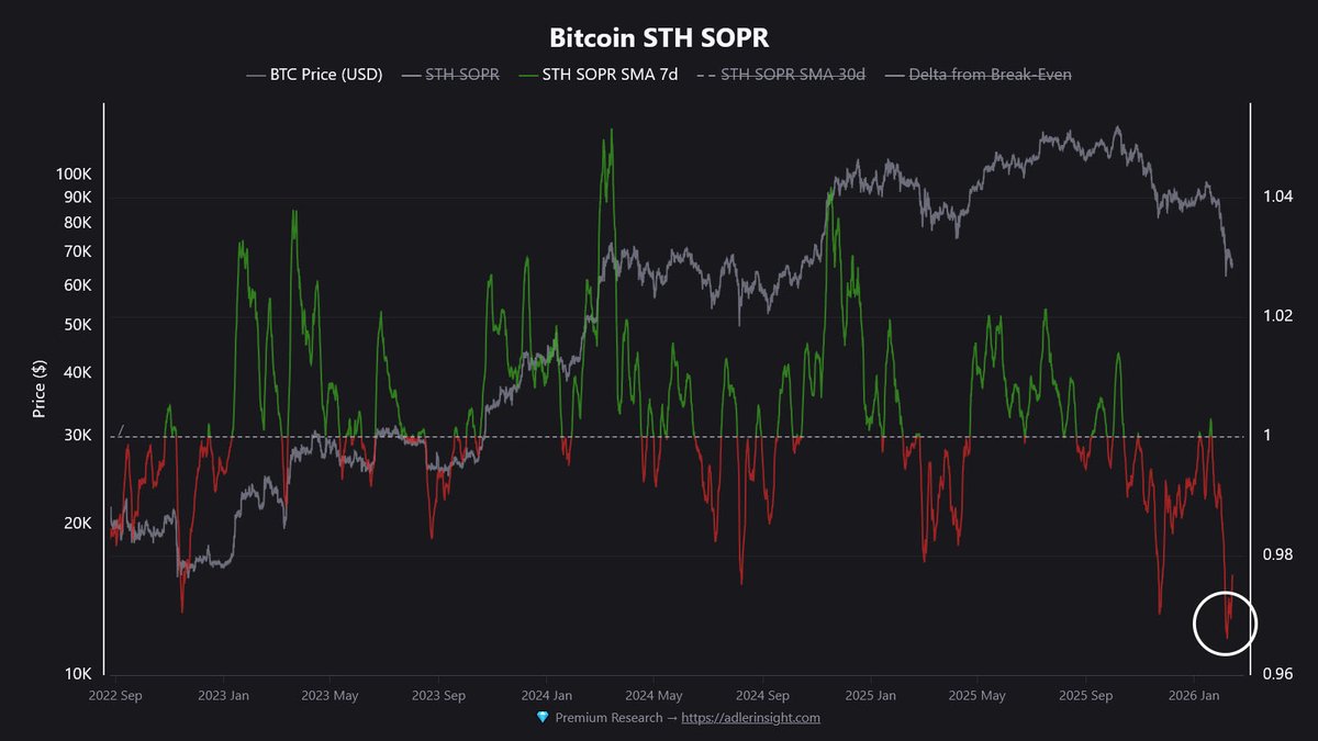 Kısa vadeli Bitcoin sahipleri teslim oluyor.

SOPR oranı, kısa vadeli yatırımcıların ne kadarının kârda/zararda olduğunu gösteren genel bir ölçüttür.

Bu oranın anlamlı bir şekilde toparlanmaya başladığını görmedikçe, Bitcoin dirençle karşılaşmadan yoluna devam edemez.

#BTCUSDT