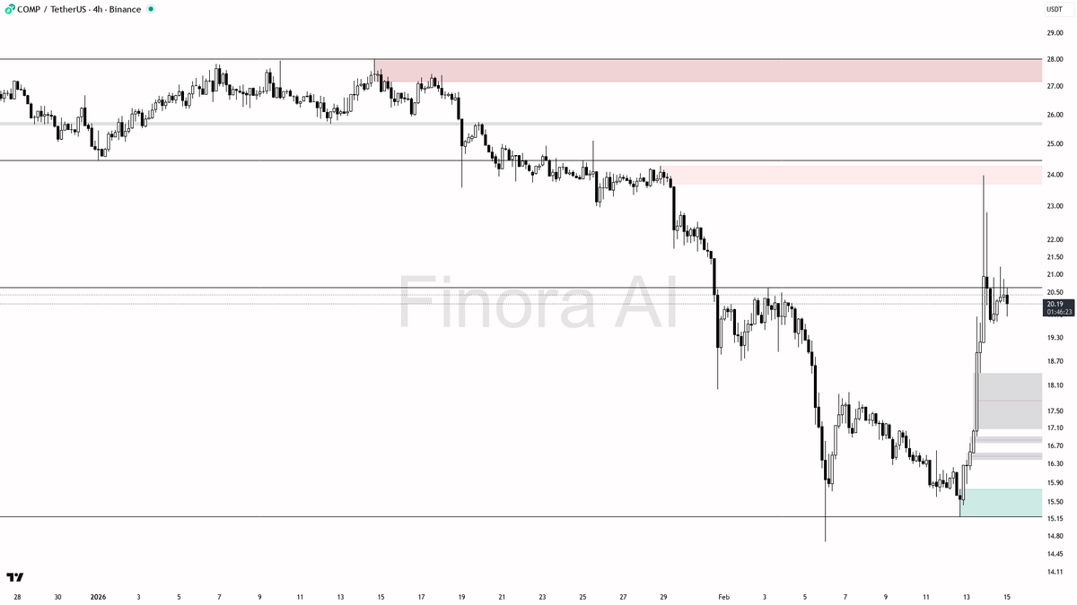 Finora_EN's tweet image. 👀 $COMP #COMPUSDT 4h | AI Analysis

- Right now, after such a sharp run-up, I expect some volatility as the price is close to key resistance zones and the most recent swing high. A sweep above 21.91–22.96 followed by a reversal would be a strong signal to short with targets at