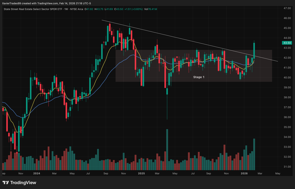 Xavier_Trades's tweet photo. $XLRE with growing optimism around potential rate cuts .. the real estate ETF has broken out of its Stage 1 base and pushed to a fresh 52 week high https://t.co/GAQlc8WmQg