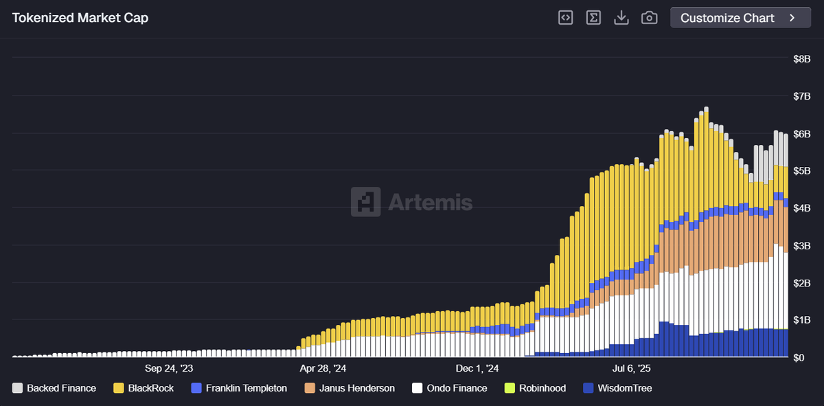 🔥 UPDATE: The Tokenized Market Cap is now at $6B.
