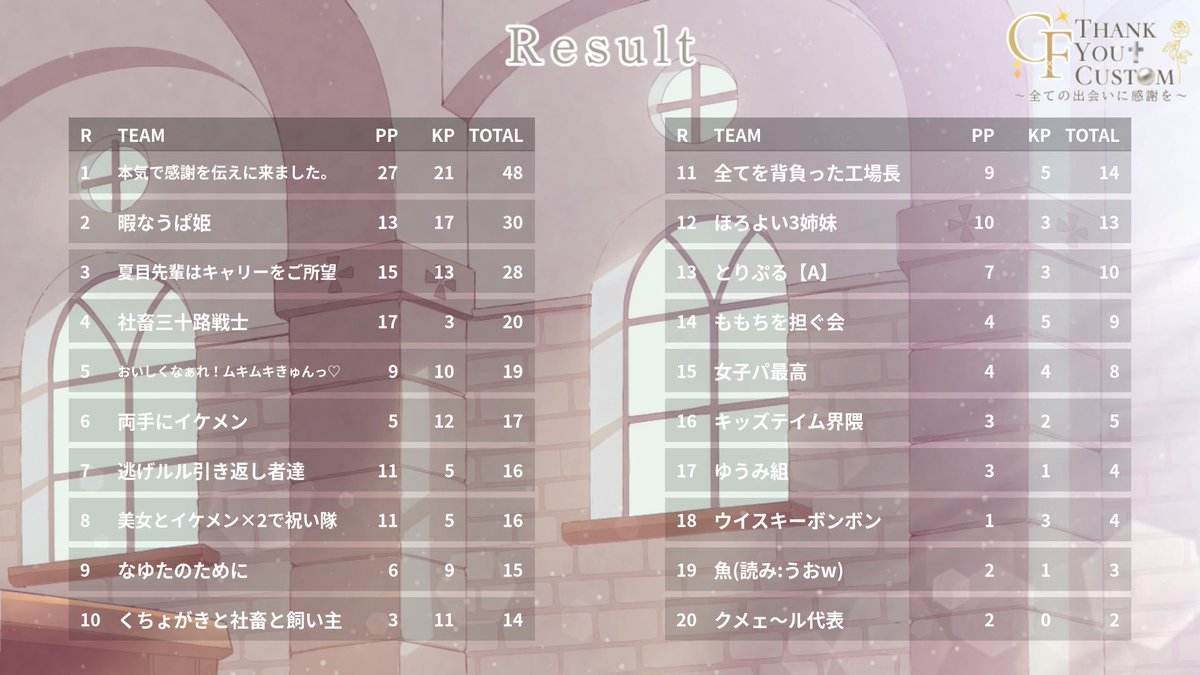 Genbortan's tweet image. 結果は3位でした…🫠
自分のエイム渋かった…夏目お嬢様をキャリーすることができなくて悔しかったです。
運営、対戦した皆様ありがとうございました！楽しかったですのだ。