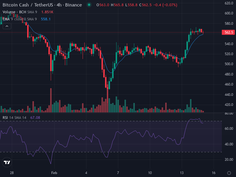 $BCH Snapshot

Price Action: Bitcoin Cash is currently trading at $562.4, with the most recent candle closing near its opening price.

Sentiment: Neutral.

Technicals: $BCH is near its resistance level.

Key Price Levels

Support: $512.95

Resistance: $566

Fibonacci Retracement