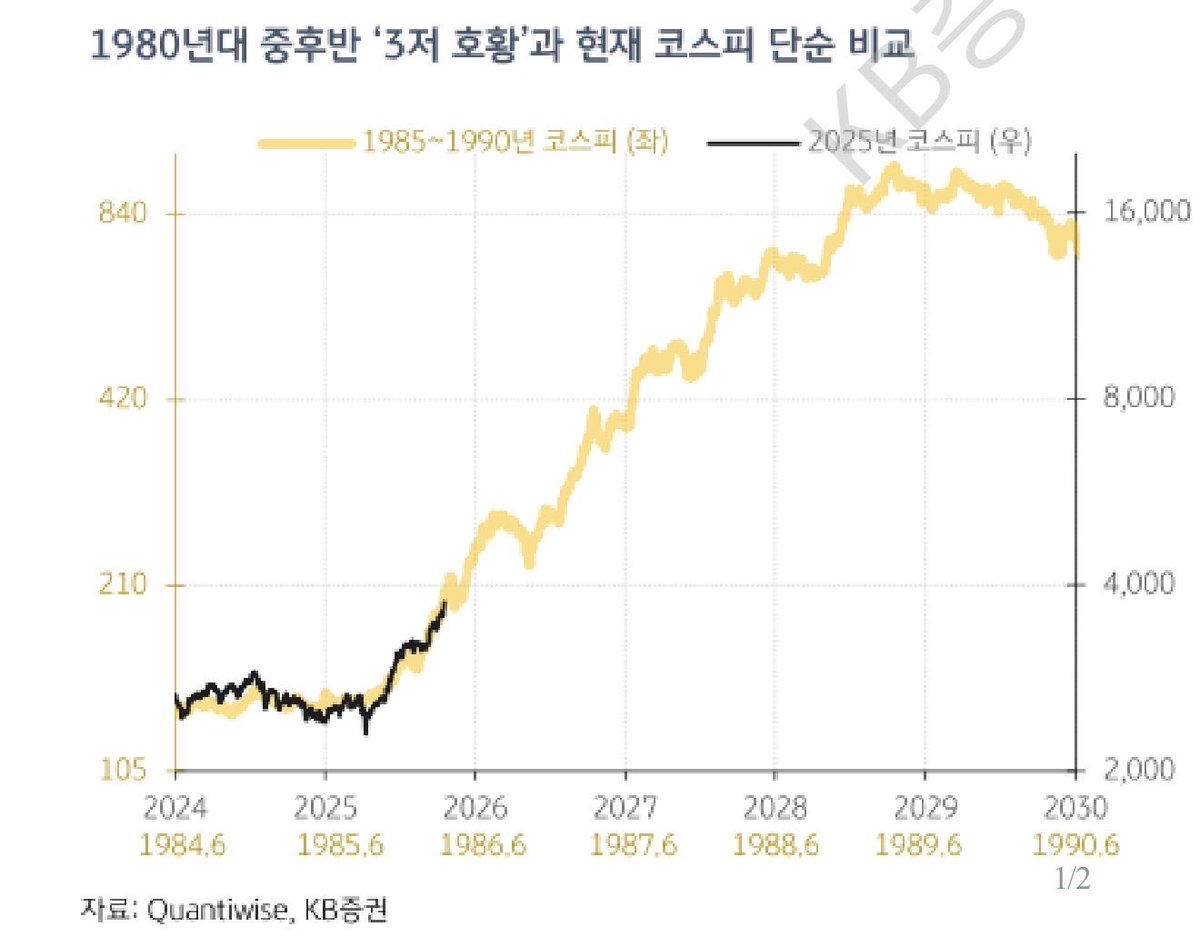 Alisvolatprop12's tweet image. 불과 20여일 되었네요. 다시 보니 어떻습니까? 많은 분들이 조정을 짐작하셨지만.

잔넨. 5500이 되었습니다. 추세선은 더욱 가팔라졌군요.