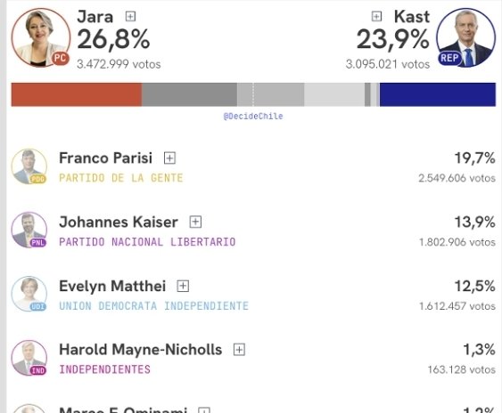 <a href="/JrPalmice28031/">Mike Palmice jr.</a> Jaja..
Con 4 millones de votos prestados...
De hecho J. Jara tuvo mas votos directos que kast.
Lamento decirte q tu porquería no es tan querido como crees.
