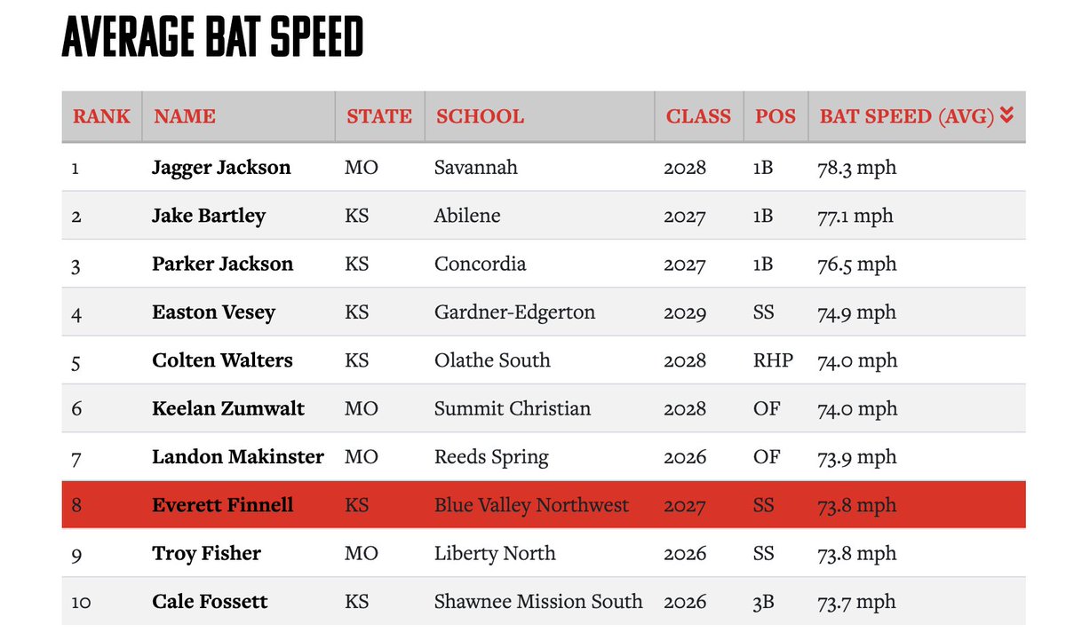 Stats from MOKAN Preseason AllState <a href="/PrepBaseballKS/">Prep Baseball Kansas</a> <a href="/PrepBaseballMO/">Prep Baseball Missouri</a> posted. Honored to be in the top 10 in several categories. #produce  

#uncommitted Lets Discuss Opportunities #2027mif

<a href="/ABA_Elite/">Advanced Baseball</a> <a href="/skiesbaseball/">BVNW Baseball</a> <a href="/FieldLevel/">FieldLevel</a> <a href="/BUncommitted/">Baseball_Uncommitted</a> <a href="/PB_Uncommitted/">Prep Baseball Uncommitted</a> #Recruitment #baseball