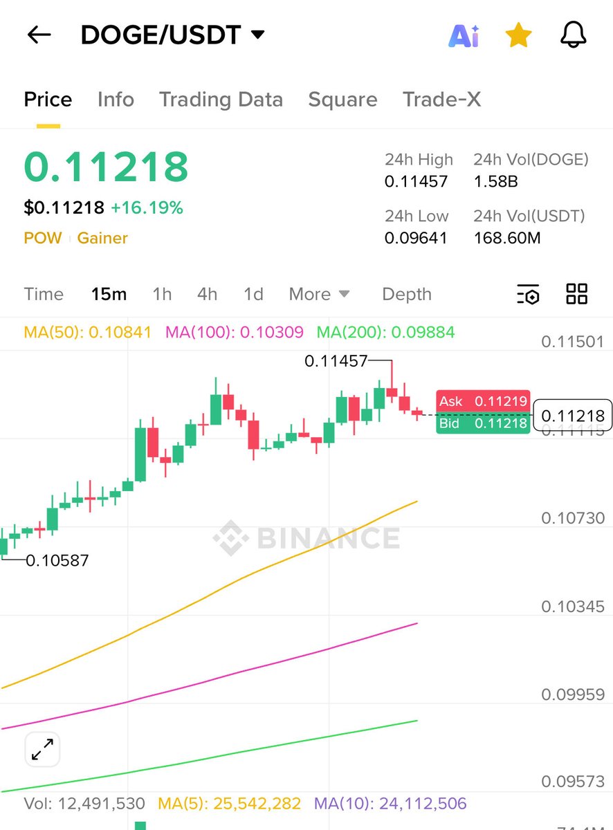 BREAKING🚨

DOGE COIN Pumping Hard, Alt Season Start🚀🤑