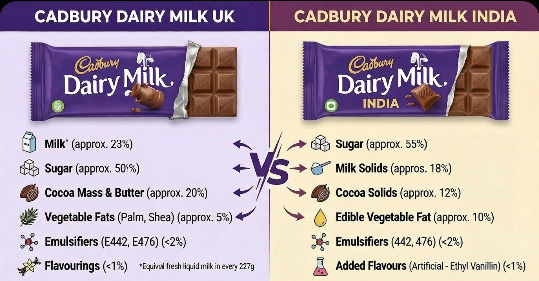 Cadbury Dairy Milk UK vs Cadbury Dairy Milk India 😭😭😭

Know your Ingredients....

#FI