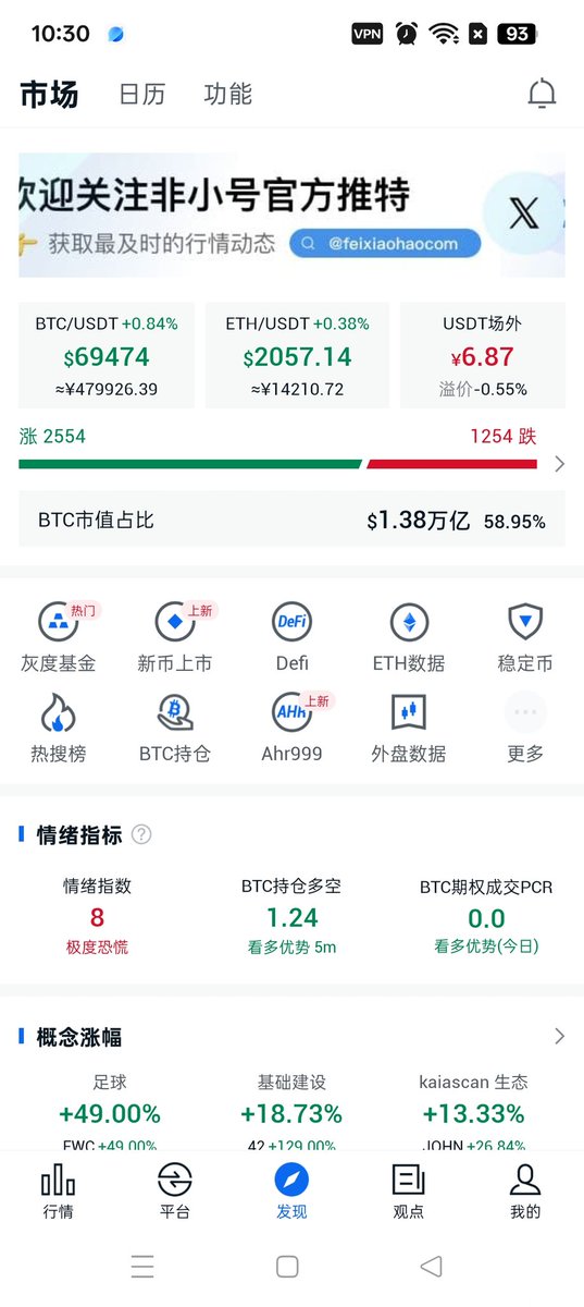 恐惧指数一直在个位数，说明市场很谨慎。BTC市值占比反而下跌，跌无可跌。现在可以说2026年的大底。3月份暴涨毫无疑问！
