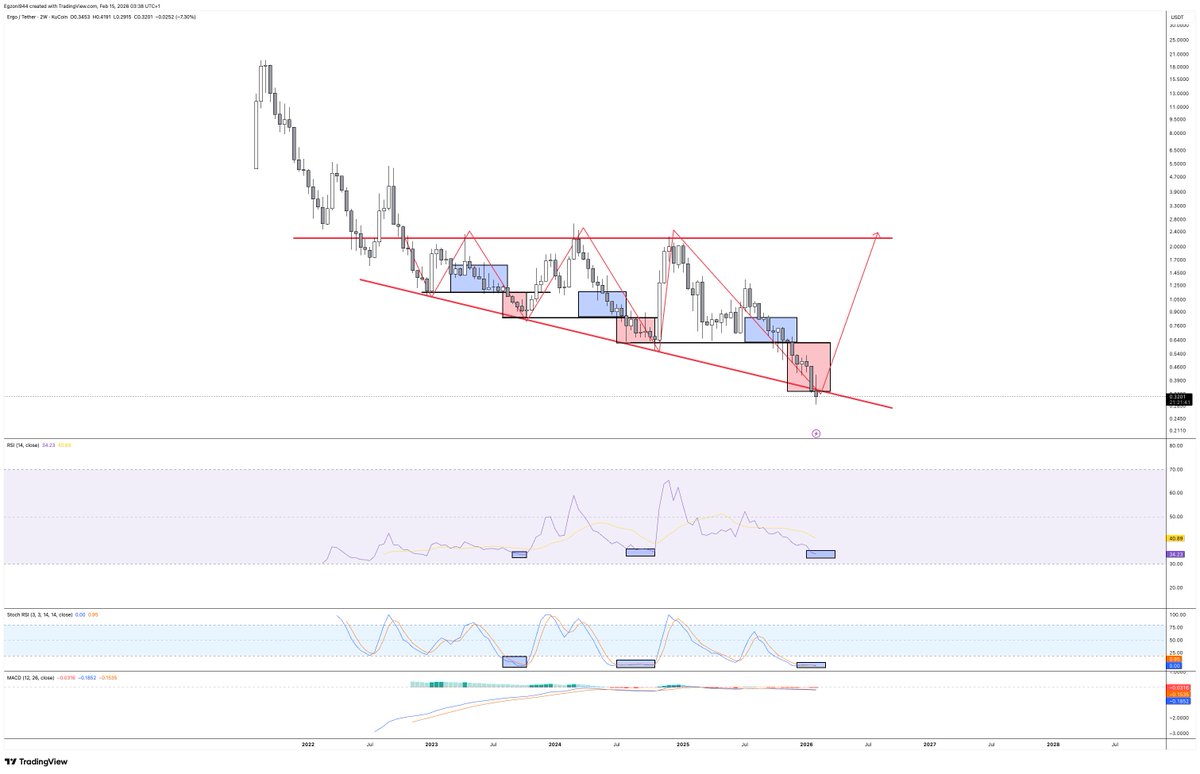 48 days until $ERG drops to 3 ERG/block.
Locked till 2045.
-98% from ATH.
Deeper than $RVN &amp; most PoW competitors.
Yeah… something’s “not normal”. 😅

But this is being an #Ergonaut.
I’ll keep buying. I’ll keep mining.
If ERG dies… we die together. :D