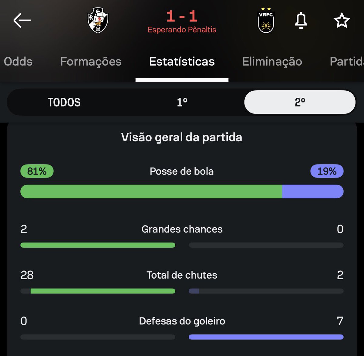 DataFutebol's tweet photo. O Vasco finalizou 28 VEZES no segundo tempo (e acertou 8 no gol). https://t.co/9Xu7thryLu