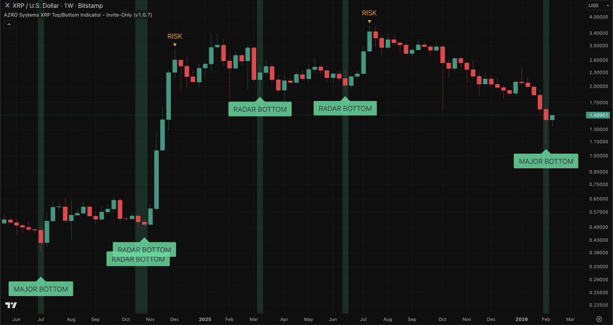 AzroSystems's tweet photo. @Adam_Xrp_ XRP cycle model signal: possible bottom zone just flagged on the latest update. Chart + explanation: https://t.co/RPAs6s2M5L
Free trials for the AZRO Systems XRP Top/Bottom Indicator on TradingView (see latest post for details). Educational only — not financial advice. https://t.co/dlThO47lqx