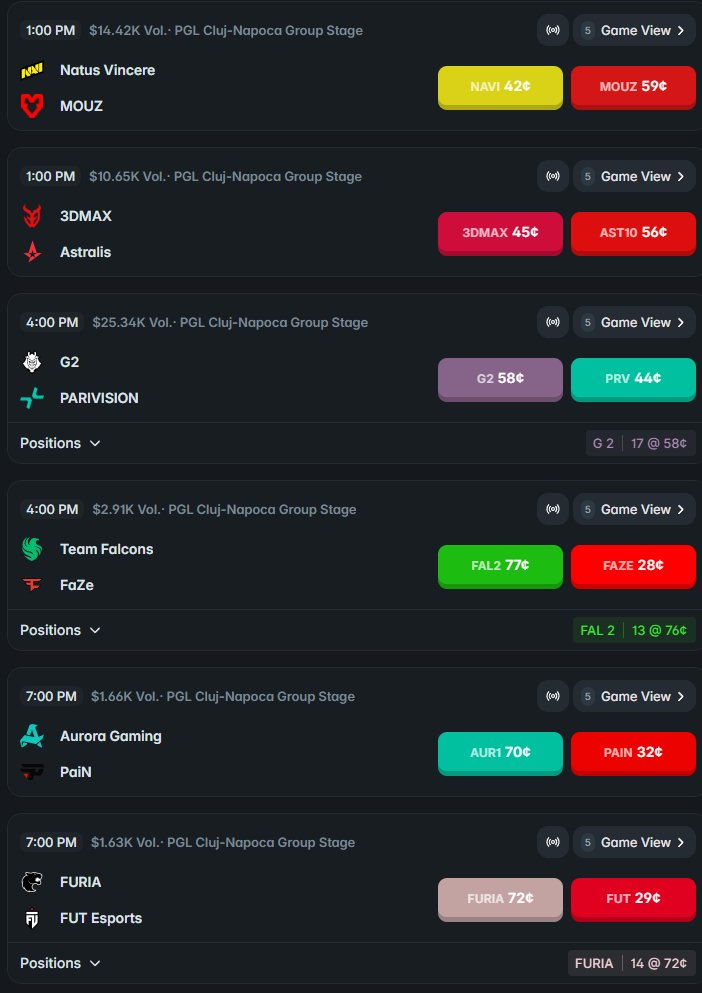 PGL Cluj Napoca will be spicy tomorrow, here are my picks for weekend on <a href="/Polymarket/">Polymarket</a> ⤵️

Mouz -> Navi
G2 -> Pari
Falcons -> Faze
3D -> Astra
Aurora -> Pain
Furia -> FUT
Vitality -> Mongloz

Will comeback on Monday, fyi I placed a very small amount just for fun