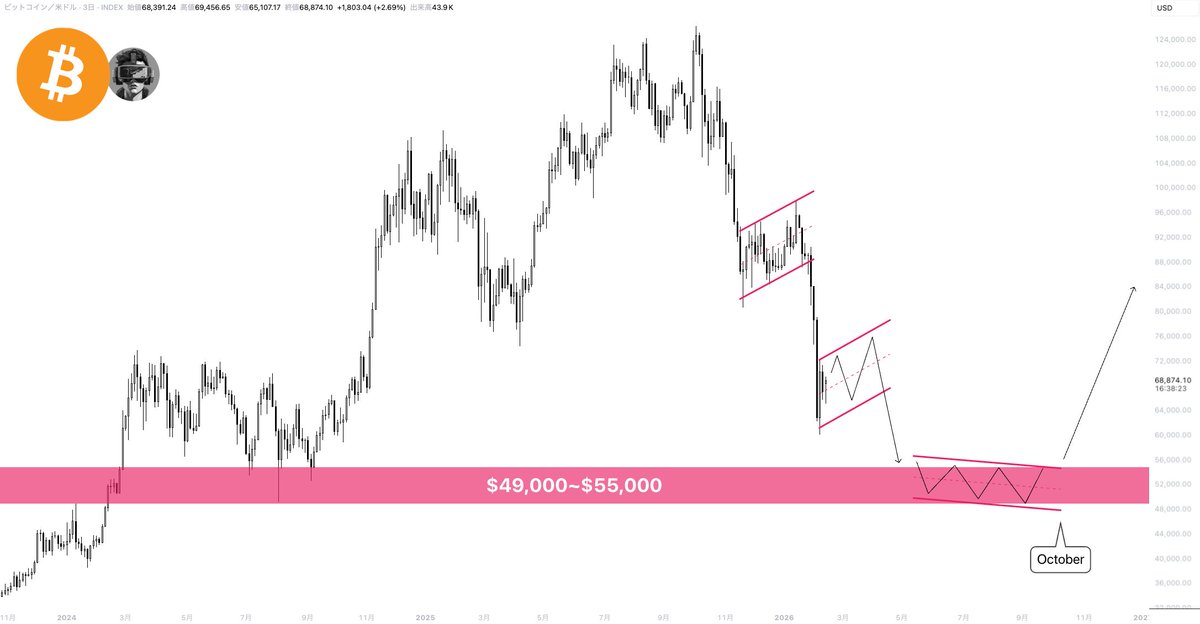 🔖#Bitcoin のシナリオ（2026.2.14）
