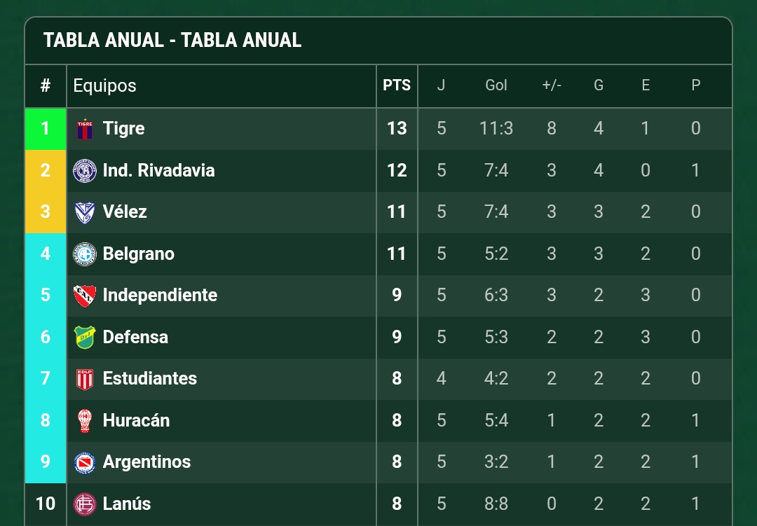 Ahora sí, que lindo estar en la punta 🥵🥵