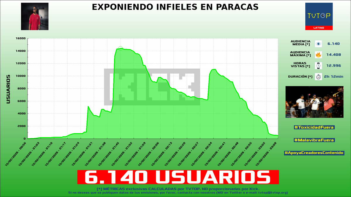 tvtop_es's tweet photo. ¡Emisiones finalizadas! Nuestros datos (media/peak) 🧐 :
🥇 🇵🇪 #PinkyShow 🗣️ > 6.1K/14.4K
🥈 🇵🇪 #Luay 🎮🔥 > 4.9K/7.4K
🥉 🇵🇪 #SuperBenjaz 🎮 > 4.9K/8.6K
4⃣ 🇵🇪 #Macarius 🗣️ > 4.6K/7.5K
#IRL #Dota2 #JustChatting https://t.co/lfXHfIv1gy