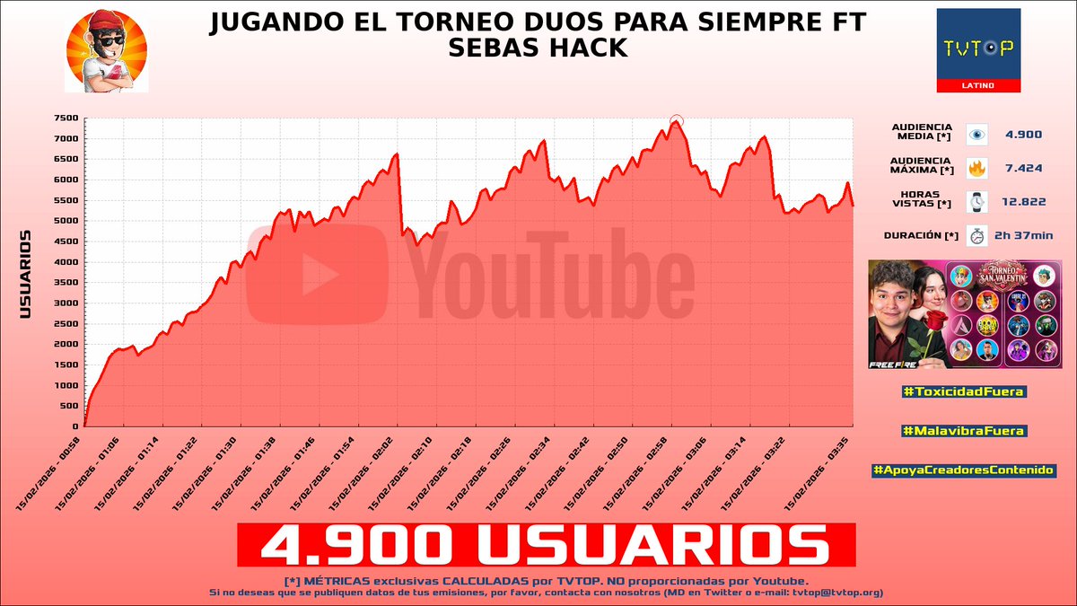 tvtop_es's tweet photo. ¡Emisiones finalizadas! Nuestros datos (media/peak) 🧐 :
🥇 🇵🇪 #PinkyShow 🗣️ > 6.1K/14.4K
🥈 🇵🇪 #Luay 🎮🔥 > 4.9K/7.4K
🥉 🇵🇪 #SuperBenjaz 🎮 > 4.9K/8.6K
4⃣ 🇵🇪 #Macarius 🗣️ > 4.6K/7.5K
#IRL #Dota2 #JustChatting https://t.co/lfXHfIv1gy