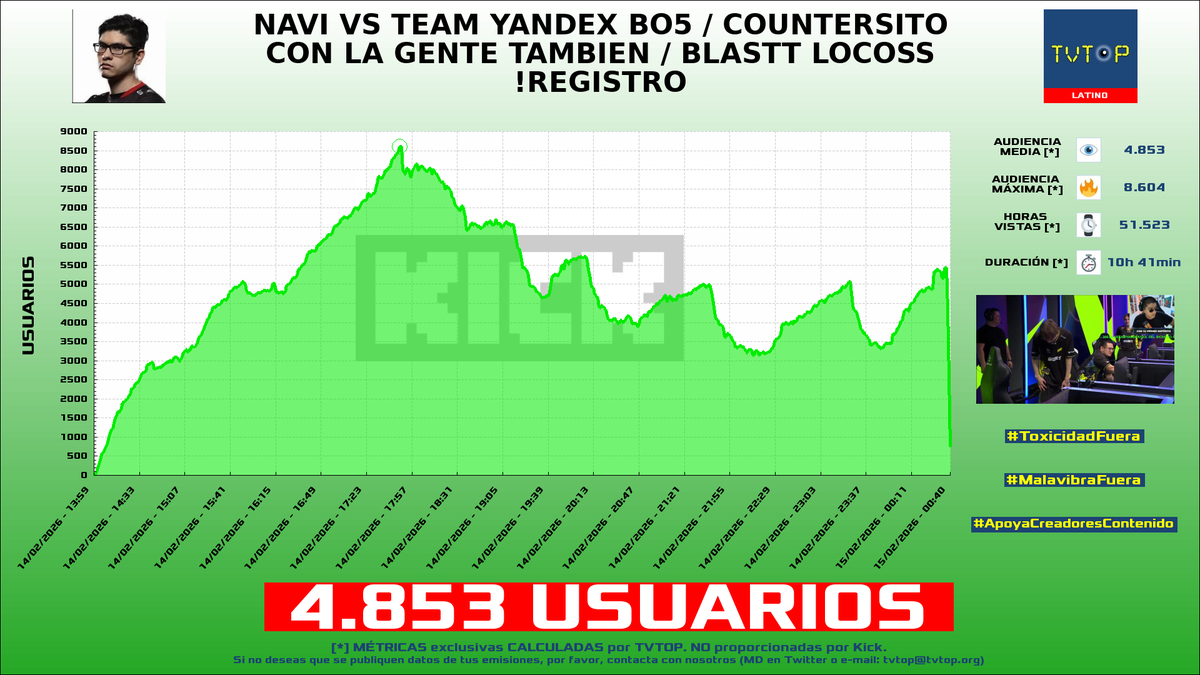 tvtop_es's tweet photo. ¡Emisiones finalizadas! Nuestros datos (media/peak) 🧐 :
🥇 🇵🇪 #PinkyShow 🗣️ > 6.1K/14.4K
🥈 🇵🇪 #Luay 🎮🔥 > 4.9K/7.4K
🥉 🇵🇪 #SuperBenjaz 🎮 > 4.9K/8.6K
4⃣ 🇵🇪 #Macarius 🗣️ > 4.6K/7.5K
#IRL #Dota2 #JustChatting https://t.co/lfXHfIv1gy
