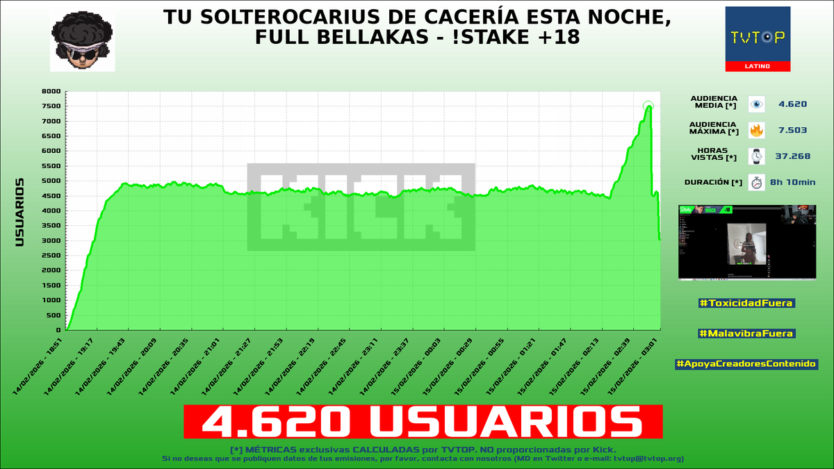 tvtop_es's tweet photo. ¡Emisiones finalizadas! Nuestros datos (media/peak) 🧐 :
🥇 🇵🇪 #PinkyShow 🗣️ > 6.1K/14.4K
🥈 🇵🇪 #Luay 🎮🔥 > 4.9K/7.4K
🥉 🇵🇪 #SuperBenjaz 🎮 > 4.9K/8.6K
4⃣ 🇵🇪 #Macarius 🗣️ > 4.6K/7.5K
#IRL #Dota2 #JustChatting https://t.co/lfXHfIv1gy