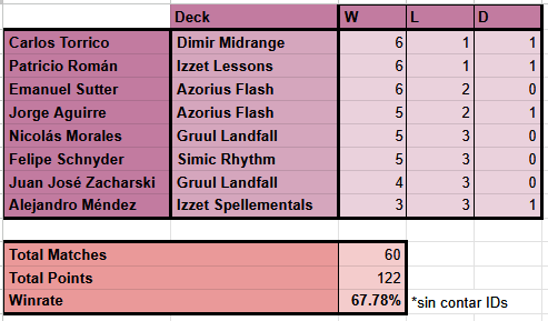 Muy orgulloso del Team Payasos en este RC Santiago, como team tuvimos un WR combinado de 67.78% entre 8 jugadores, y clasificamos a dos jugadores más al PT Las Vegas, todas mis felicitaciones a <a href="/Escaffi/">Patricio Román</a> y a Carlos Torrico que mañana juega el top 8 desearle todo el éxito 🙌🙌🙌