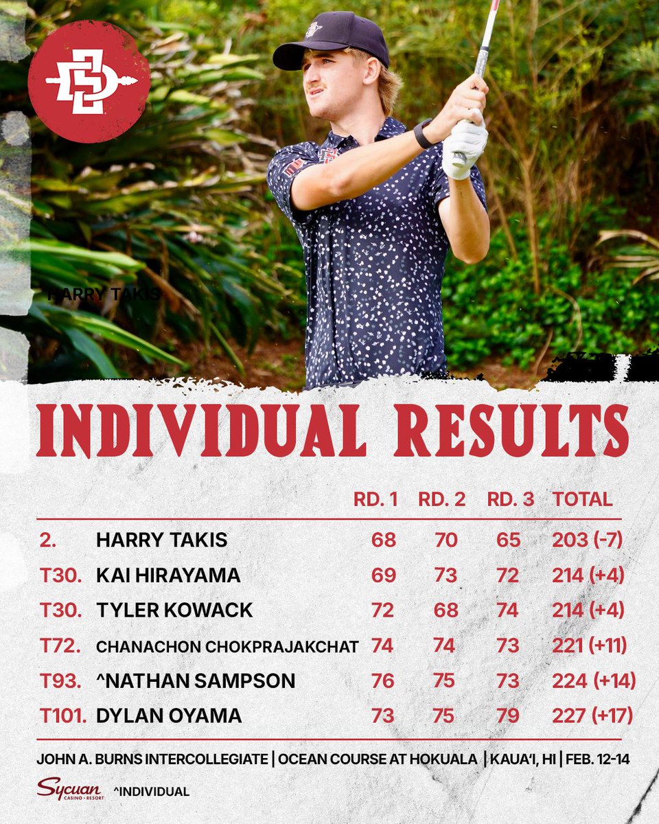 San Diego State Men's Golf tweet media