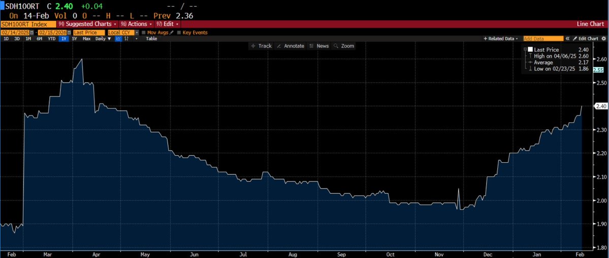 $IREN $NBIS $CRWV $ORCL

And the beat goes on....

New 10-month high for the Nvidia H100 hourly rates.

How at $2.40/hour.

👀

(As a reminder, $IREN has 1896 Hopper gen GPUs in their fleet, 816 being H100)