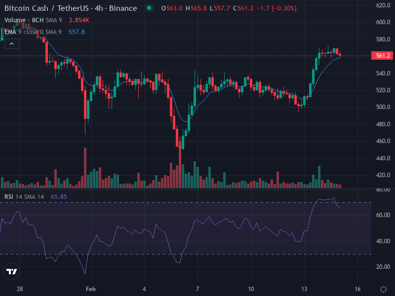 $BCH Snapshot

Price Action: Bitcoin Cash se sitúa en $561.4. La vela más reciente muestra un rango entre $557.7 y $565.8.

Sentiment: Neutral

Technicals: $BCH está cerca de la resistencia en $566.

Key Price Levels

Soporte: $512.95

Resistencia: $566

Fibonacci Retracement