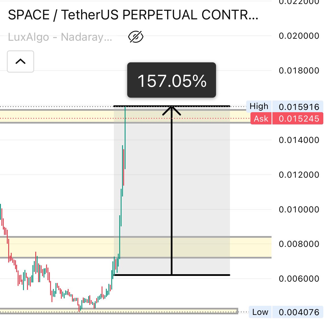 $SPACE 

Crushing 3rd Target 🎯

Within 30 hours we gained a 157% gain on spot 🔥

People dream for such gain ~ I made it realistic !!! 

Current Top Gainer of the market 😎

#SPACE #Binance #CryptoRecovery #CryptoMarket #CryptoNews #CryptoSignals