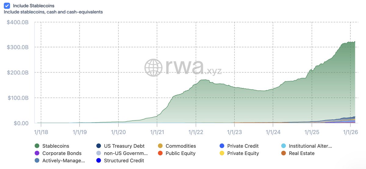 CosimoCapital's tweet photo. Day 12 of 30: Why $CC?
RWA tokenization is going parabolic. First chart shows $350B+ including stablecoins. Second chart shows $20B+ in non-stablecoin RWAs like treasuries, commodities, private credit, real estate. All up and to the right since 2024.
If you believe everything will be tokenized, the question is which rails these assets will live on. You want exposure to the infrastructure layer, not just the assets themselves.
Canton has the execution. Broadridge, DTCC, Goldman, DRW, JPM - the institutions actually moving real assets on-chain are building on Canton. And unlike other public chains, Canton has privacy baked in. Institutions aren't going to broadcast their transactions to the world.
The RWA wave is here and growing. Canton is the settlement layer.
